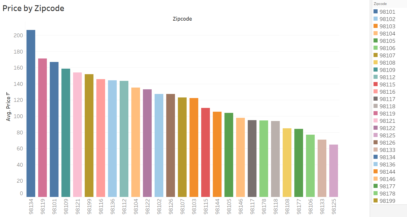 price by zipcode